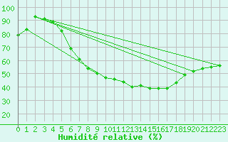 Courbe de l'humidit relative pour Nossen