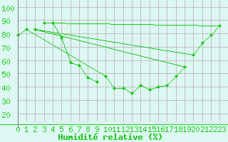 Courbe de l'humidit relative pour Nova Gorica