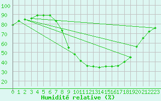Courbe de l'humidit relative pour Aix-en-Provence (13)