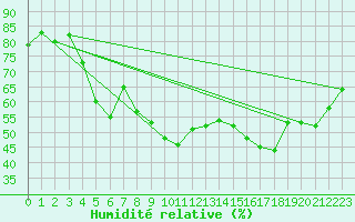 Courbe de l'humidit relative pour Rodez (12)