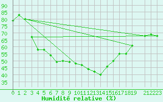 Courbe de l'humidit relative pour Mallnitz Ii