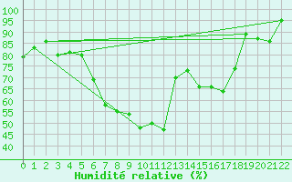 Courbe de l'humidit relative pour Lienz