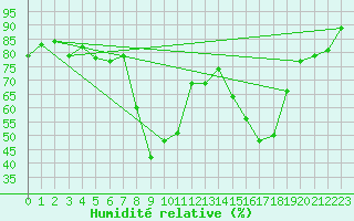 Courbe de l'humidit relative pour Aigen Im Ennstal