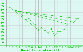 Courbe de l'humidit relative pour Eggegrund