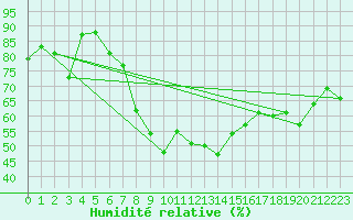 Courbe de l'humidit relative pour Cavalaire-sur-Mer (83)