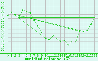 Courbe de l'humidit relative pour Wattisham