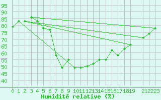 Courbe de l'humidit relative pour Alexandria / Nouzha