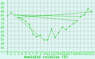 Courbe de l'humidit relative pour Pernaja Orrengrund
