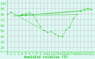 Courbe de l'humidit relative pour Grambek