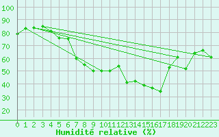 Courbe de l'humidit relative pour Hald V