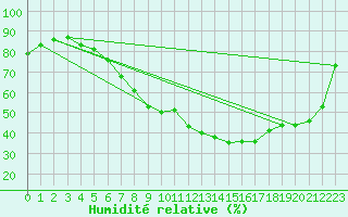 Courbe de l'humidit relative pour Neuhaus A. R.