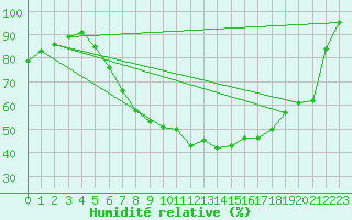 Courbe de l'humidit relative pour Wiesenburg