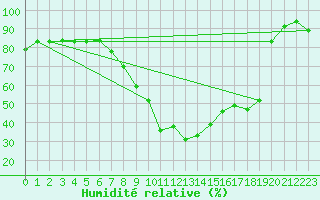 Courbe de l'humidit relative pour Tlemcen Zenata