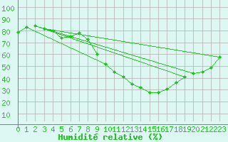 Courbe de l'humidit relative pour Les Pennes-Mirabeau (13)