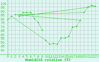 Courbe de l'humidit relative pour Leeming