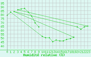 Courbe de l'humidit relative pour Odiham