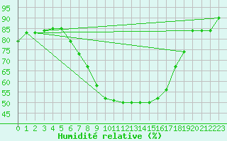 Courbe de l'humidit relative pour Holesov