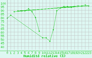 Courbe de l'humidit relative pour Tortosa
