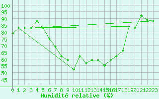 Courbe de l'humidit relative pour Cervia