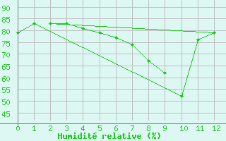 Courbe de l'humidit relative pour Wangerland-Hooksiel