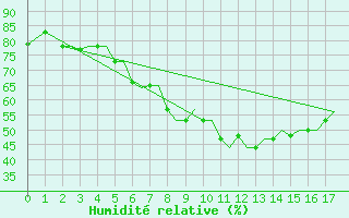 Courbe de l'humidit relative pour Mikonos Island, Mikonos Airport