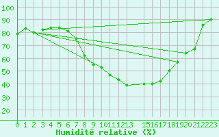 Courbe de l'humidit relative pour Gardelegen