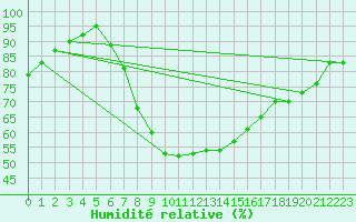 Courbe de l'humidit relative pour Boboc
