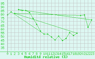 Courbe de l'humidit relative pour Nyon-Changins (Sw)