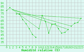 Courbe de l'humidit relative pour Porkalompolo
