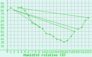 Courbe de l'humidit relative pour Olbersleben