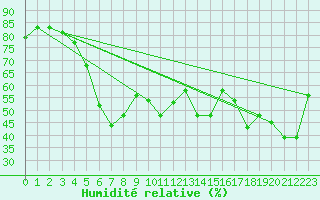 Courbe de l'humidit relative pour Al Hoceima