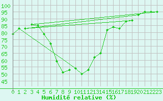 Courbe de l'humidit relative pour Piding