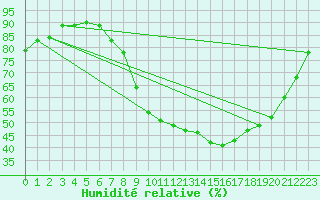 Courbe de l'humidit relative pour Ambrieu (01)
