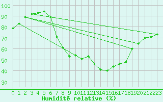 Courbe de l'humidit relative pour Melle (Be)
