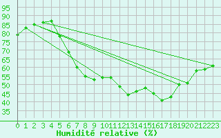 Courbe de l'humidit relative pour Weiden