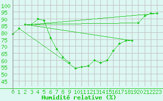 Courbe de l'humidit relative pour Feldkirch