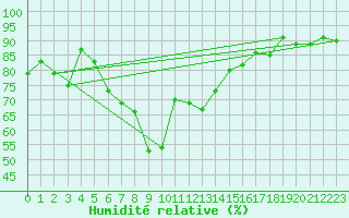 Courbe de l'humidit relative pour Finsevatn