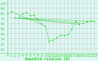 Courbe de l'humidit relative pour Chateau-d-Oex