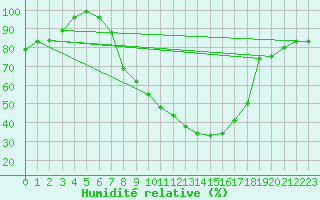 Courbe de l'humidit relative pour Hallau