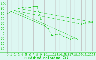 Courbe de l'humidit relative pour Chambry / Aix-Les-Bains (73)