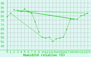 Courbe de l'humidit relative pour Herwijnen Aws