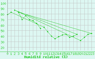 Courbe de l'humidit relative pour Vias (34)