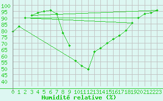 Courbe de l'humidit relative pour Porreres