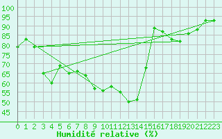 Courbe de l'humidit relative pour Saint-Mards-en-Othe (10)
