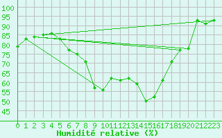 Courbe de l'humidit relative pour Zakopane