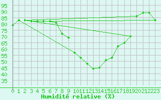 Courbe de l'humidit relative pour Sant Quint - La Boria (Esp)