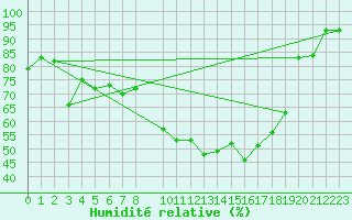 Courbe de l'humidit relative pour Zwiesel