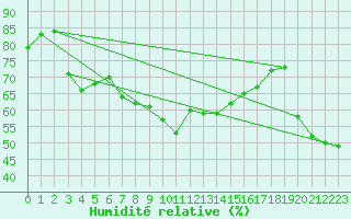 Courbe de l'humidit relative pour Mezzo Gregorio