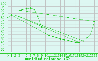 Courbe de l'humidit relative pour Avord (18)