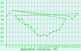 Courbe de l'humidit relative pour Korsvattnet